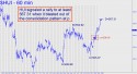 Gold Bugs Index (HUI) price chart with targets