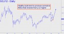 Apirl Gold (GCJ12) price chart with targets