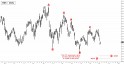 Gold Miners ETF (GDX) price chart with targets