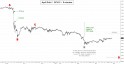 April Gold (GCJ12) price chart with targets