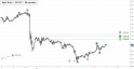 April Gold (GCJ12) price chart with targets