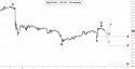 April Gold (GCJ12) price chart with targets