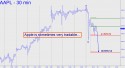Apple Computer (AAPL) price chart with targets