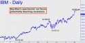 IBM Corp (IBM) price chart with targets