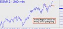 June E-Mini S&P (ESM12) price chart with targets