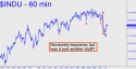 Dow Industrial Average (DJIA) price chart with targets