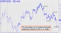 June Dollar Index (DXM12) price chart with targets