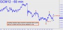 June Gold (GCM12) price chart with targets