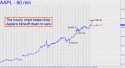 Apple Computer (AAPL) price chart with targets