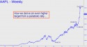 Apple Computer (AAPL) price chart with targets
