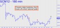 June Gold (GCM12) price chart with targets