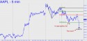 Apple Computer (AAPL) price chart with targets