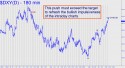 NYBOT Dollar Index (DXY) price chart with targets