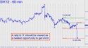 May Silver (SIK12) price chart with targets