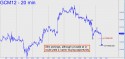 June Gold (GCM12) price chart with targets