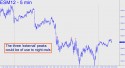 June E-Mini S&P (ESM12) price chart with targets
