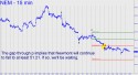 Newmont Mining (NEM) price chart with targets
