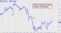 April Gold (GCJ12) price chart with targets
