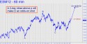 June E-Mini S&P (ESM12) price chart with targets