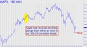 Apple Computer (AAPL) price chart with targets