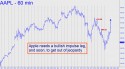 Apple Computer (AAPL) price chart with targets