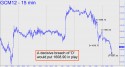 June Gold (GCM12) price chart with targets