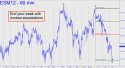 June E-Mini S&P (ESM12) price chart with targets