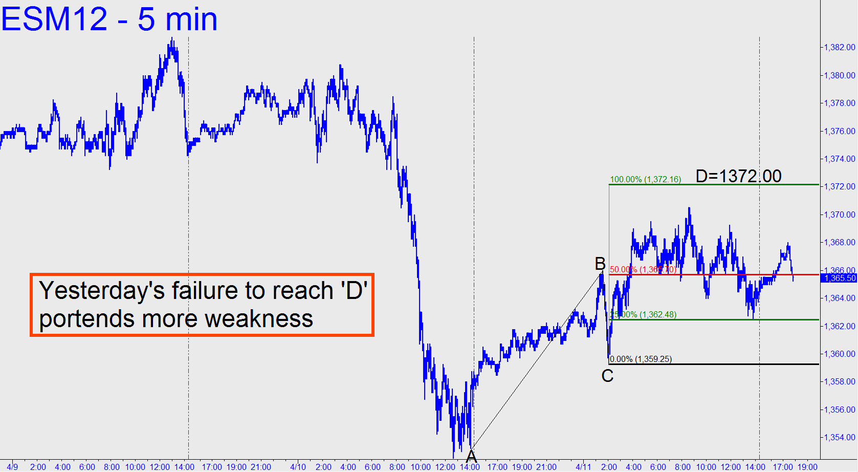 ESM12 - June E-Mini S&P (Last:1377.50) - Ricks Picks