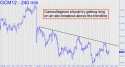 June Gold (GCM12) price chart with targets