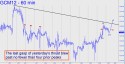 June Gold (GCM12) price chart with targets