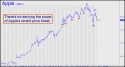 Apple Computer (AAPL) price chart with targets