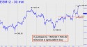 June E-Mini S&P (ESM12) price chart with targets