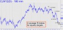 June Crude (CLM12) price chart with targets