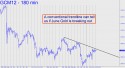 June Gold (GCM12) price chart with targets