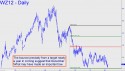 December Wheat (WZ12) price chart with targets
