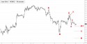 June Gold (GCM12) price chart with targets