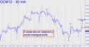June Gold (GCM12) price chart with targets