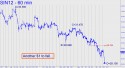 July Silver (SIN12) price chart with targets