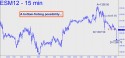 June E-Mini S&P (ESM12) price chart with targets