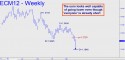 June Euro (ECM12) price chart with targets