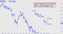 Apple Computer (AAPL) price chart with targets
