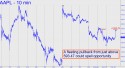 Apple Computer (AAPL) price chart with targets