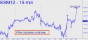 June E-Mini S&P (ESM12) price chart with targets