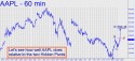 Apple Computer (AAPL) price chart with targets