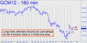 June Gold (GCM12) price chart with targets