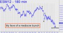 June E-Mini S&P (ESM12) price chart with targets