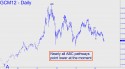 June Gold (GCM12) price chart with targets