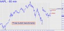 Apple Computer (AAPL) price chart with targets