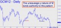 June Gold (GCM12) price chart with targets