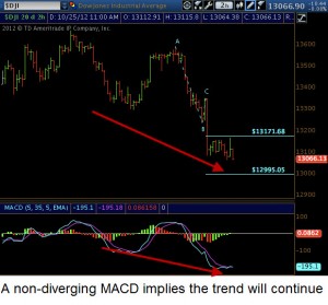 Non diverging MACD